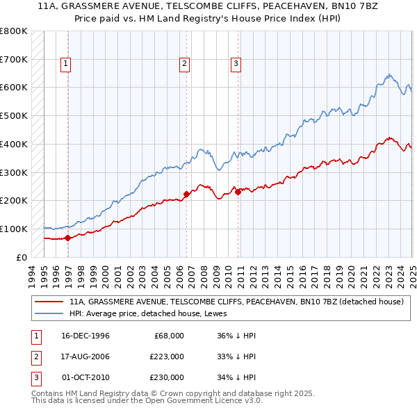 11A, GRASSMERE AVENUE, TELSCOMBE CLIFFS, PEACEHAVEN, BN10 7BZ: Price paid vs HM Land Registry's House Price Index