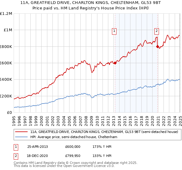 11A, GREATFIELD DRIVE, CHARLTON KINGS, CHELTENHAM, GL53 9BT: Price paid vs HM Land Registry's House Price Index