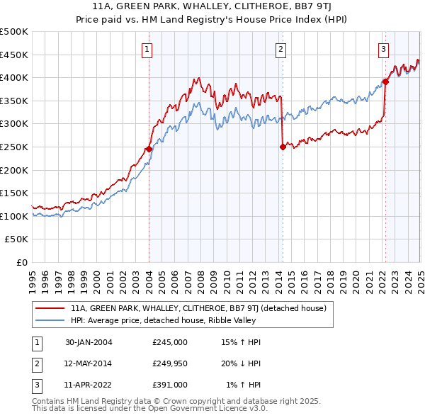 11A, GREEN PARK, WHALLEY, CLITHEROE, BB7 9TJ: Price paid vs HM Land Registry's House Price Index