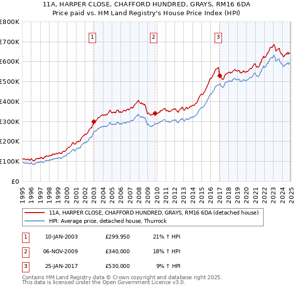 11A, HARPER CLOSE, CHAFFORD HUNDRED, GRAYS, RM16 6DA: Price paid vs HM Land Registry's House Price Index
