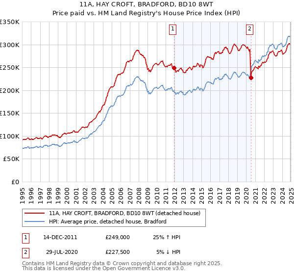 11A, HAY CROFT, BRADFORD, BD10 8WT: Price paid vs HM Land Registry's House Price Index