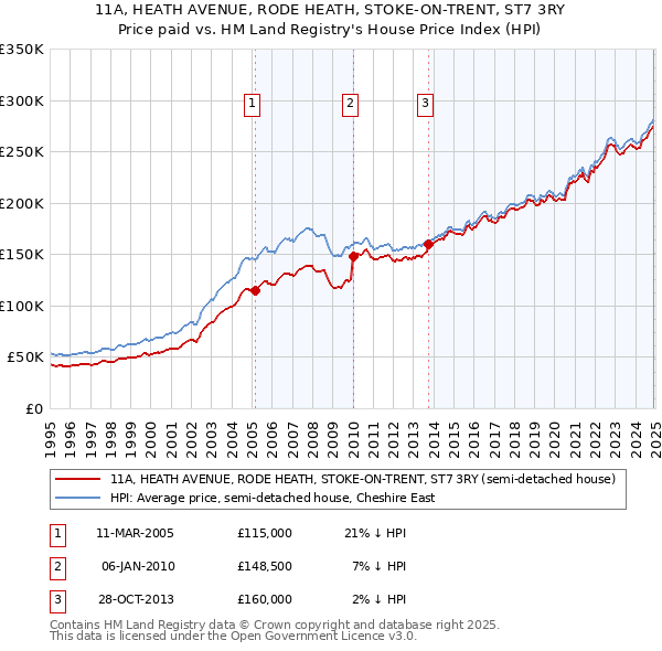 11A, HEATH AVENUE, RODE HEATH, STOKE-ON-TRENT, ST7 3RY: Price paid vs HM Land Registry's House Price Index