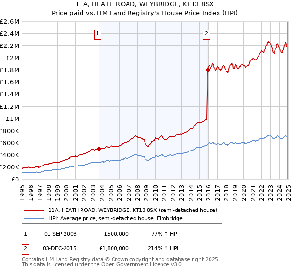 11A, HEATH ROAD, WEYBRIDGE, KT13 8SX: Price paid vs HM Land Registry's House Price Index