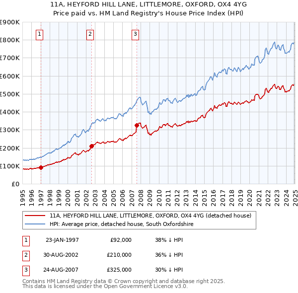 11A, HEYFORD HILL LANE, LITTLEMORE, OXFORD, OX4 4YG: Price paid vs HM Land Registry's House Price Index