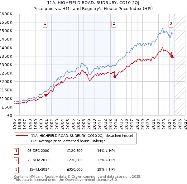 11A, HIGHFIELD ROAD, SUDBURY, CO10 2QJ: Price paid vs HM Land Registry's House Price Index