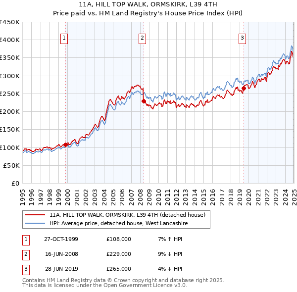 11A, HILL TOP WALK, ORMSKIRK, L39 4TH: Price paid vs HM Land Registry's House Price Index