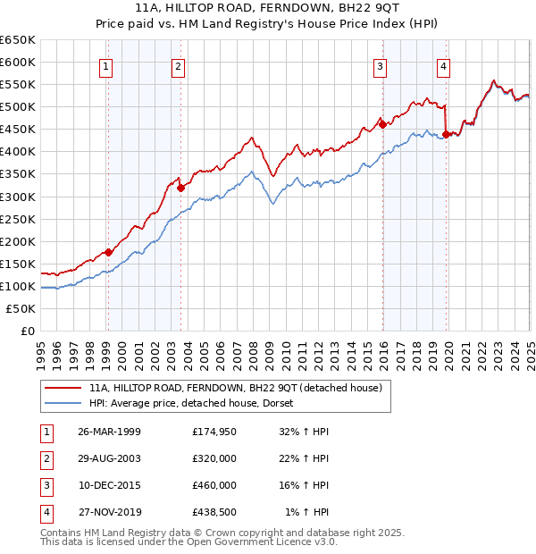 11A, HILLTOP ROAD, FERNDOWN, BH22 9QT: Price paid vs HM Land Registry's House Price Index