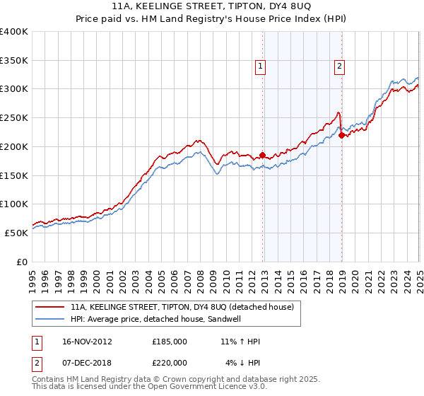11A, KEELINGE STREET, TIPTON, DY4 8UQ: Price paid vs HM Land Registry's House Price Index