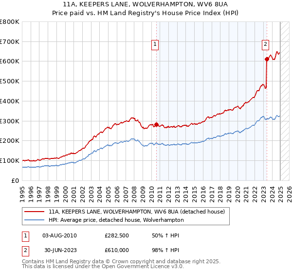 11A, KEEPERS LANE, WOLVERHAMPTON, WV6 8UA: Price paid vs HM Land Registry's House Price Index