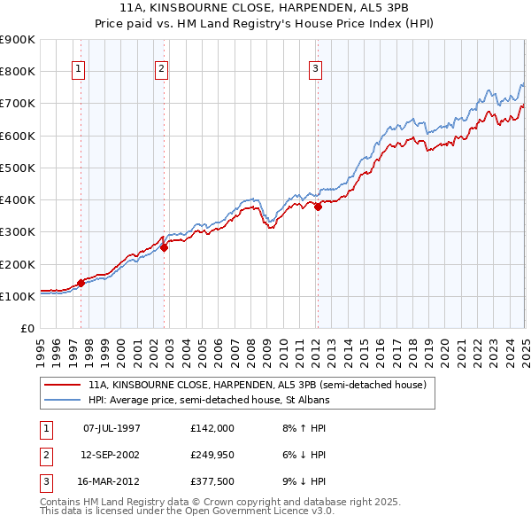 11A, KINSBOURNE CLOSE, HARPENDEN, AL5 3PB: Price paid vs HM Land Registry's House Price Index