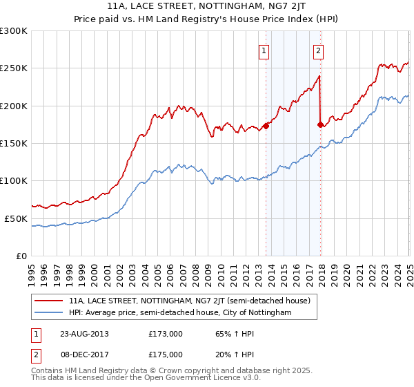 11A, LACE STREET, NOTTINGHAM, NG7 2JT: Price paid vs HM Land Registry's House Price Index