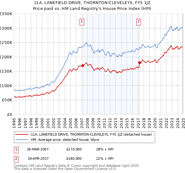 11A, LANEFIELD DRIVE, THORNTON-CLEVELEYS, FY5 1JZ: Price paid vs HM Land Registry's House Price Index
