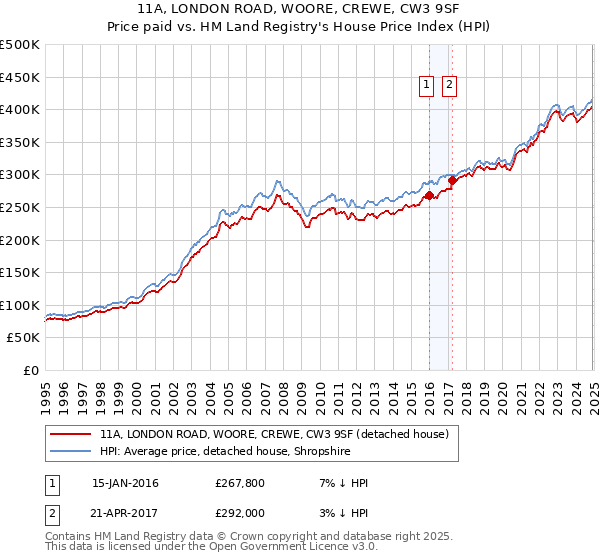 11A, LONDON ROAD, WOORE, CREWE, CW3 9SF: Price paid vs HM Land Registry's House Price Index