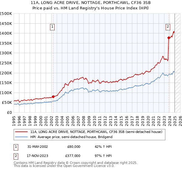 11A, LONG ACRE DRIVE, NOTTAGE, PORTHCAWL, CF36 3SB: Price paid vs HM Land Registry's House Price Index