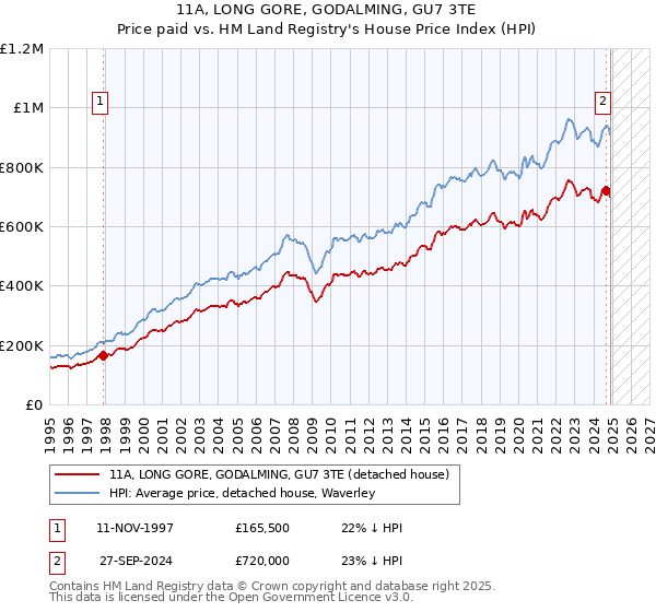 11A, LONG GORE, GODALMING, GU7 3TE: Price paid vs HM Land Registry's House Price Index