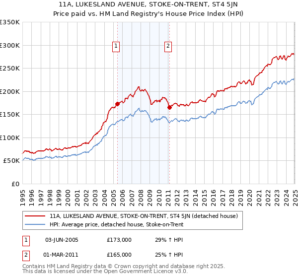 11A, LUKESLAND AVENUE, STOKE-ON-TRENT, ST4 5JN: Price paid vs HM Land Registry's House Price Index