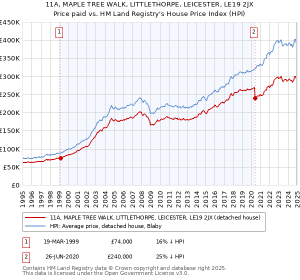 11A, MAPLE TREE WALK, LITTLETHORPE, LEICESTER, LE19 2JX: Price paid vs HM Land Registry's House Price Index