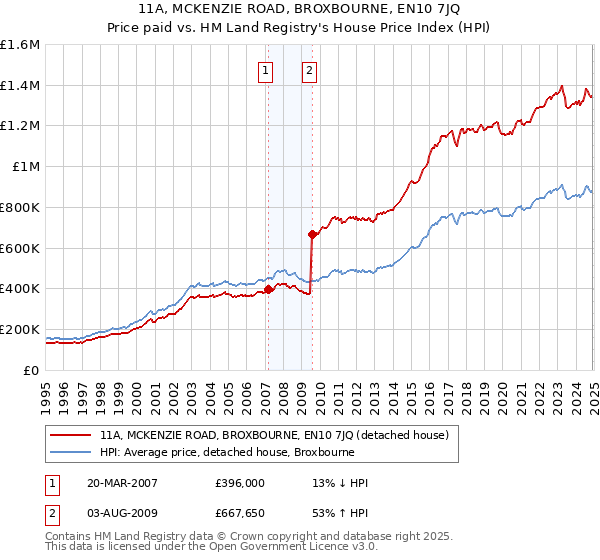 11A, MCKENZIE ROAD, BROXBOURNE, EN10 7JQ: Price paid vs HM Land Registry's House Price Index