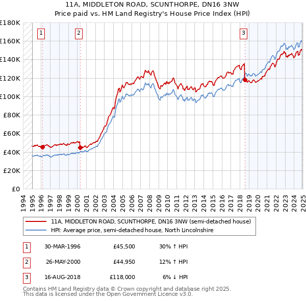 11A, MIDDLETON ROAD, SCUNTHORPE, DN16 3NW: Price paid vs HM Land Registry's House Price Index
