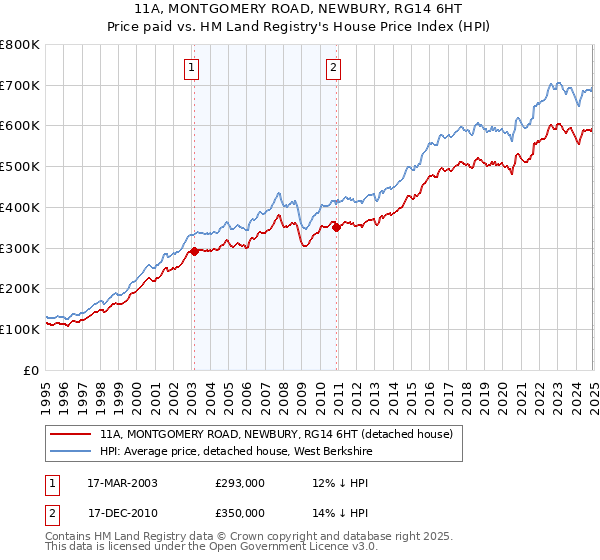 11A, MONTGOMERY ROAD, NEWBURY, RG14 6HT: Price paid vs HM Land Registry's House Price Index