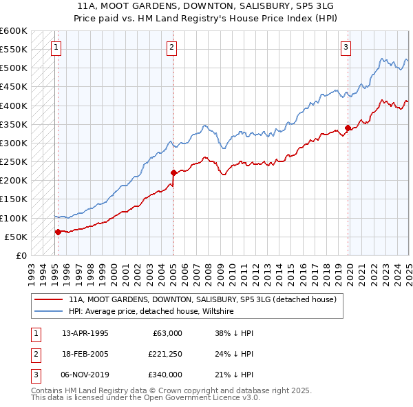 11A, MOOT GARDENS, DOWNTON, SALISBURY, SP5 3LG: Price paid vs HM Land Registry's House Price Index
