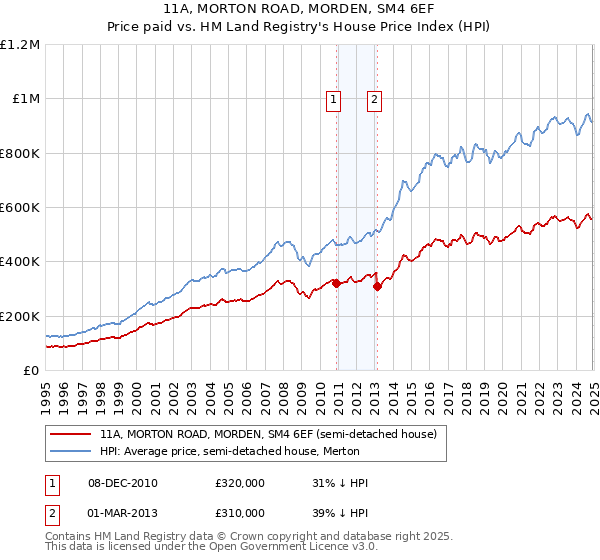 11A, MORTON ROAD, MORDEN, SM4 6EF: Price paid vs HM Land Registry's House Price Index