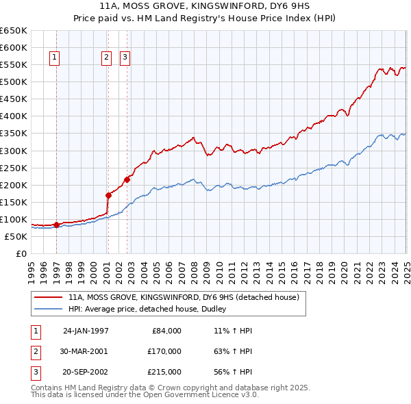 11A, MOSS GROVE, KINGSWINFORD, DY6 9HS: Price paid vs HM Land Registry's House Price Index