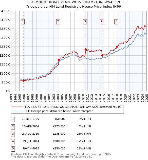 11A, MOUNT ROAD, PENN, WOLVERHAMPTON, WV4 5SN: Price paid vs HM Land Registry's House Price Index
