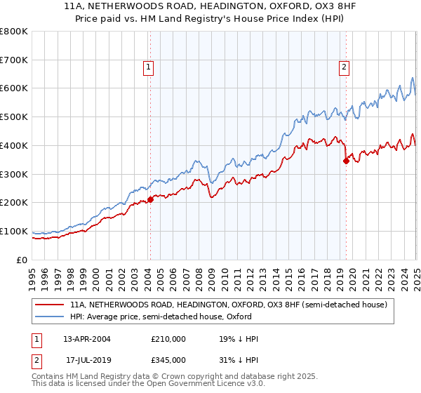 11A, NETHERWOODS ROAD, HEADINGTON, OXFORD, OX3 8HF: Price paid vs HM Land Registry's House Price Index