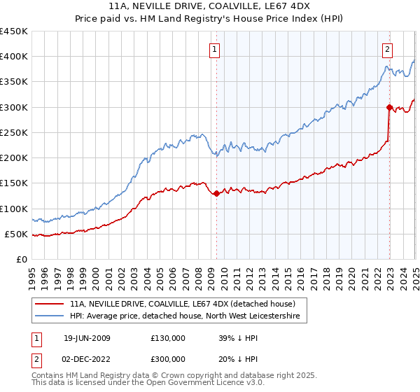 11A, NEVILLE DRIVE, COALVILLE, LE67 4DX: Price paid vs HM Land Registry's House Price Index
