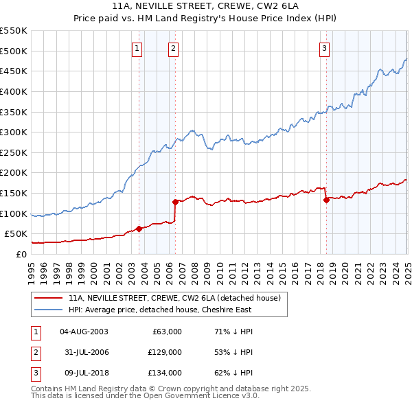 11A, NEVILLE STREET, CREWE, CW2 6LA: Price paid vs HM Land Registry's House Price Index