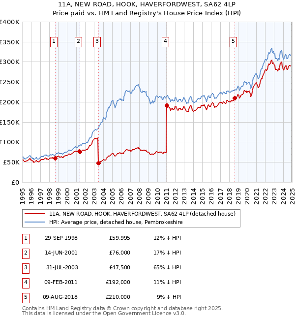 11A, NEW ROAD, HOOK, HAVERFORDWEST, SA62 4LP: Price paid vs HM Land Registry's House Price Index