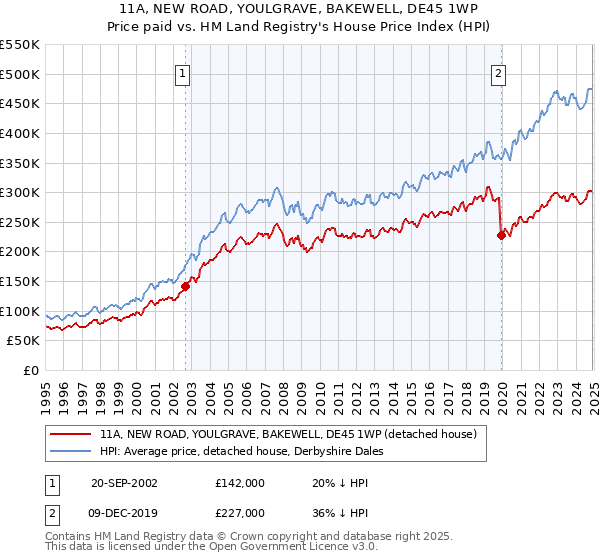 11A, NEW ROAD, YOULGRAVE, BAKEWELL, DE45 1WP: Price paid vs HM Land Registry's House Price Index