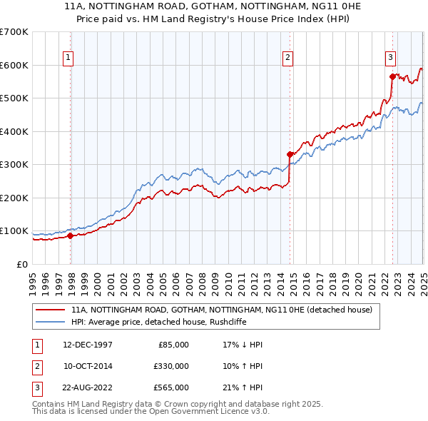 11A, NOTTINGHAM ROAD, GOTHAM, NOTTINGHAM, NG11 0HE: Price paid vs HM Land Registry's House Price Index