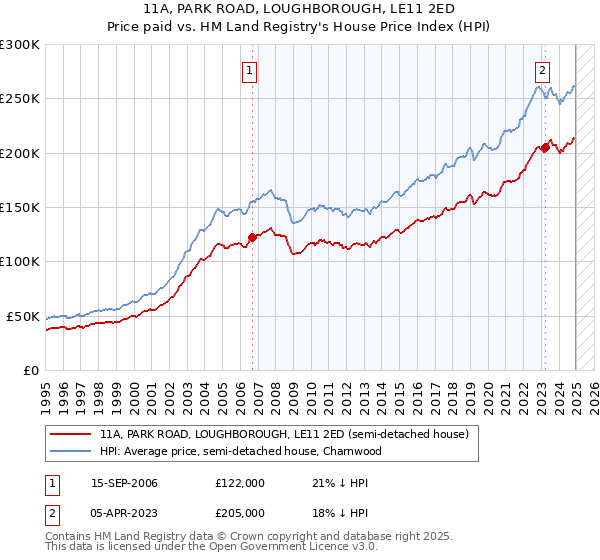 11A, PARK ROAD, LOUGHBOROUGH, LE11 2ED: Price paid vs HM Land Registry's House Price Index