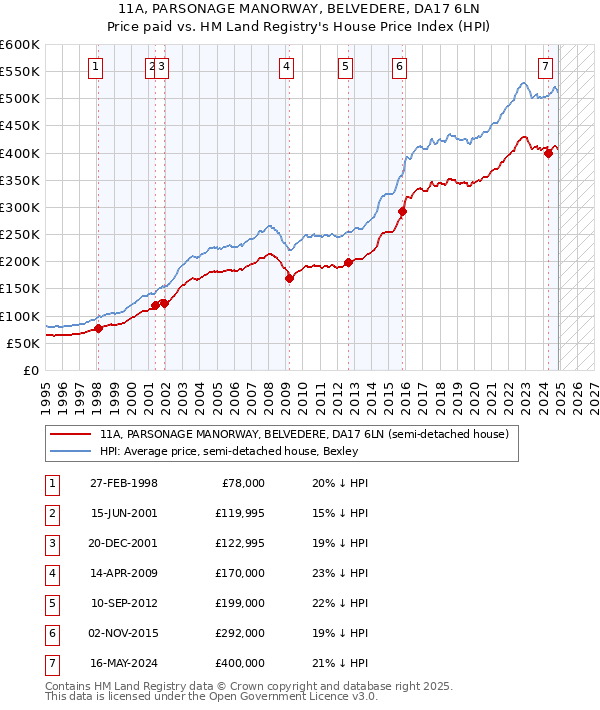 11A, PARSONAGE MANORWAY, BELVEDERE, DA17 6LN: Price paid vs HM Land Registry's House Price Index