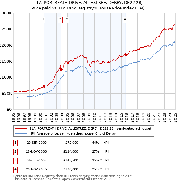 11A, PORTREATH DRIVE, ALLESTREE, DERBY, DE22 2BJ: Price paid vs HM Land Registry's House Price Index
