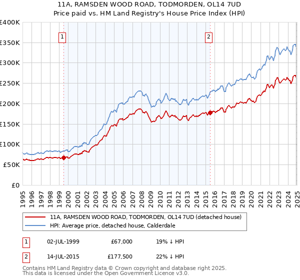 11A, RAMSDEN WOOD ROAD, TODMORDEN, OL14 7UD: Price paid vs HM Land Registry's House Price Index