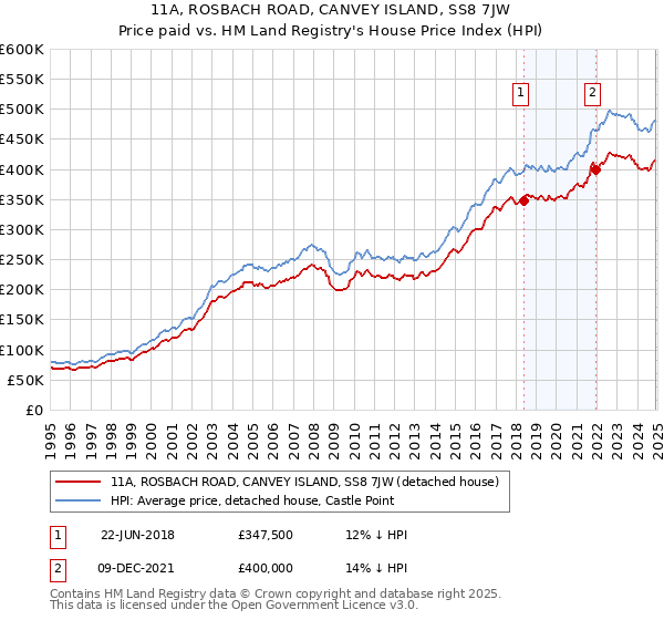 11A, ROSBACH ROAD, CANVEY ISLAND, SS8 7JW: Price paid vs HM Land Registry's House Price Index