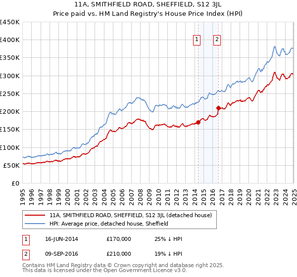 11A, SMITHFIELD ROAD, SHEFFIELD, S12 3JL: Price paid vs HM Land Registry's House Price Index