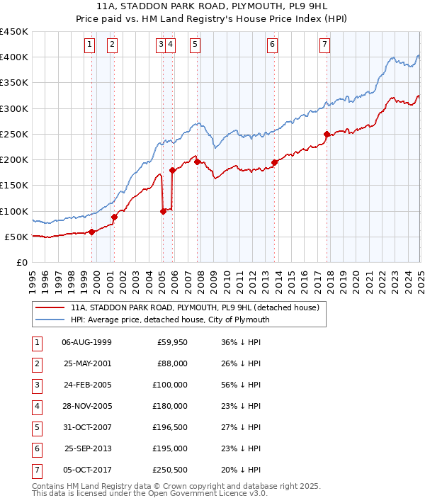 11A, STADDON PARK ROAD, PLYMOUTH, PL9 9HL: Price paid vs HM Land Registry's House Price Index