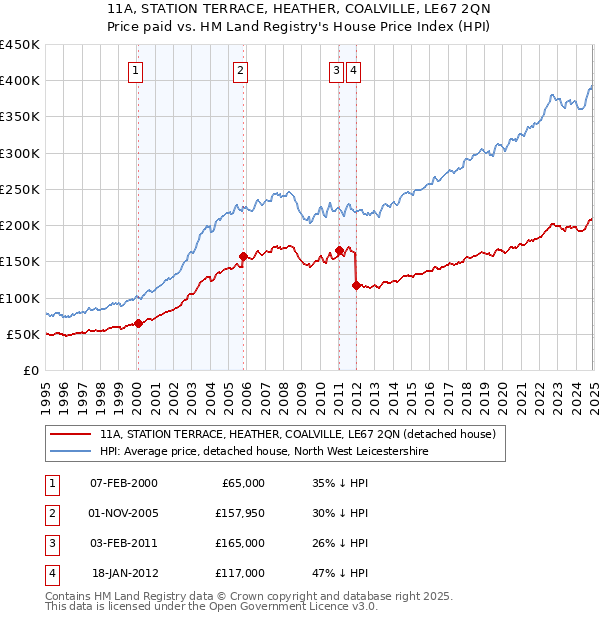 11A, STATION TERRACE, HEATHER, COALVILLE, LE67 2QN: Price paid vs HM Land Registry's House Price Index