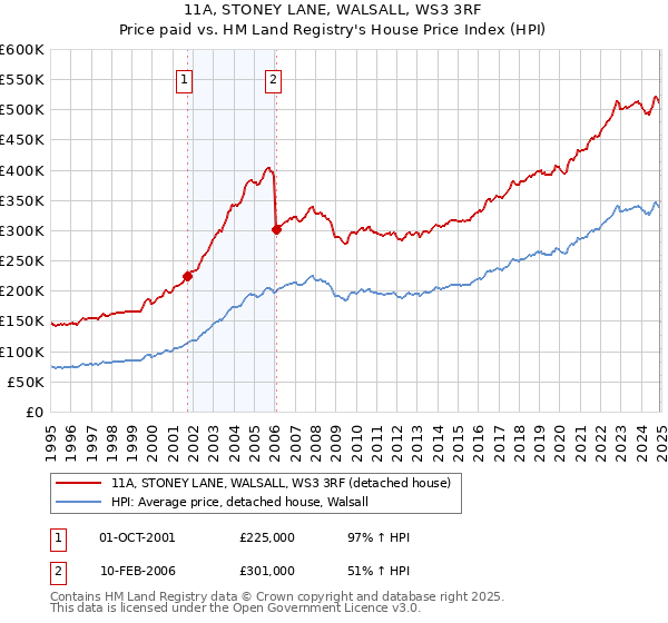 11A, STONEY LANE, WALSALL, WS3 3RF: Price paid vs HM Land Registry's House Price Index