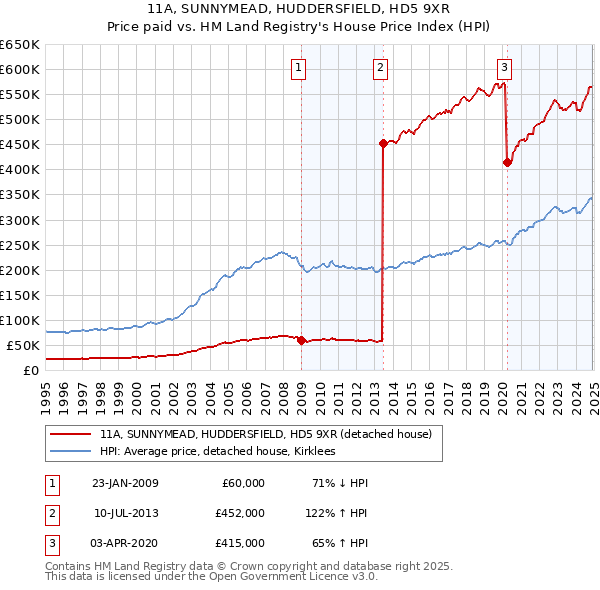 11A, SUNNYMEAD, HUDDERSFIELD, HD5 9XR: Price paid vs HM Land Registry's House Price Index
