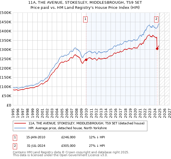 11A, THE AVENUE, STOKESLEY, MIDDLESBROUGH, TS9 5ET: Price paid vs HM Land Registry's House Price Index