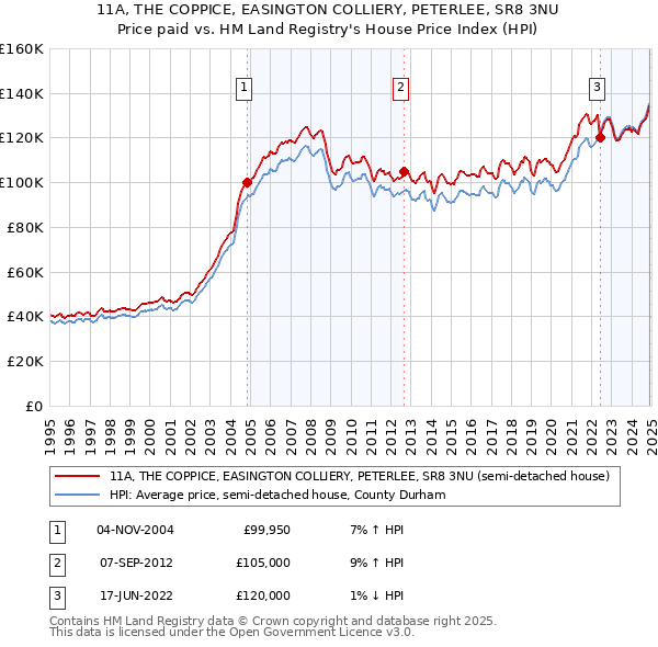 11A, THE COPPICE, EASINGTON COLLIERY, PETERLEE, SR8 3NU: Price paid vs HM Land Registry's House Price Index