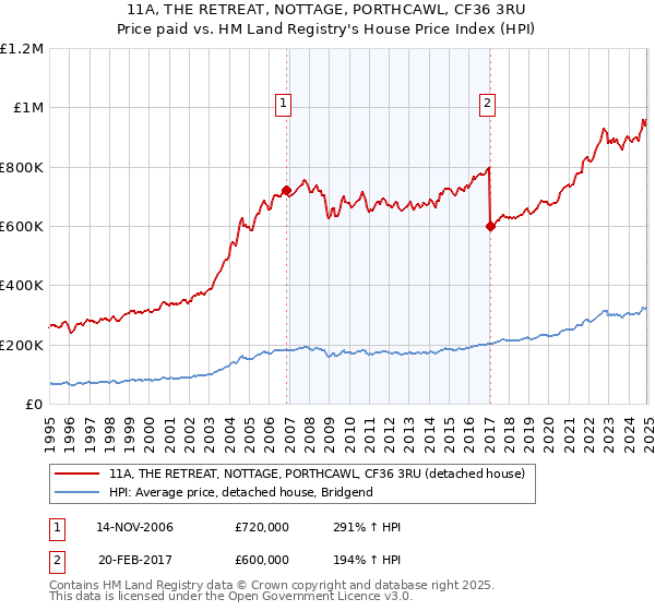 11A, THE RETREAT, NOTTAGE, PORTHCAWL, CF36 3RU: Price paid vs HM Land Registry's House Price Index