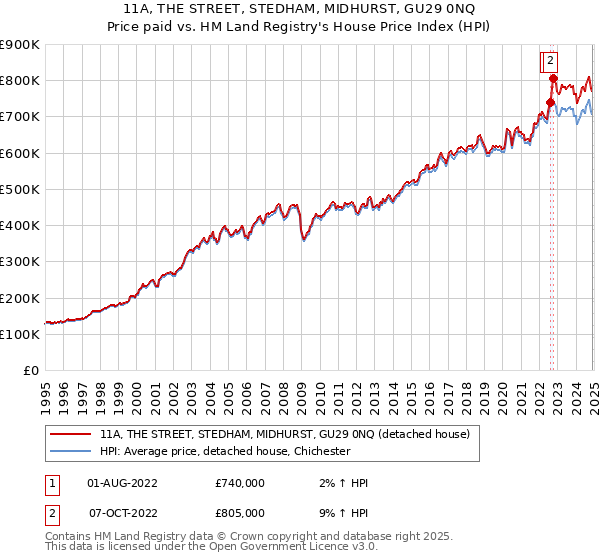 11A, THE STREET, STEDHAM, MIDHURST, GU29 0NQ: Price paid vs HM Land Registry's House Price Index