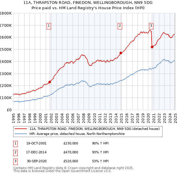 11A, THRAPSTON ROAD, FINEDON, WELLINGBOROUGH, NN9 5DG: Price paid vs HM Land Registry's House Price Index