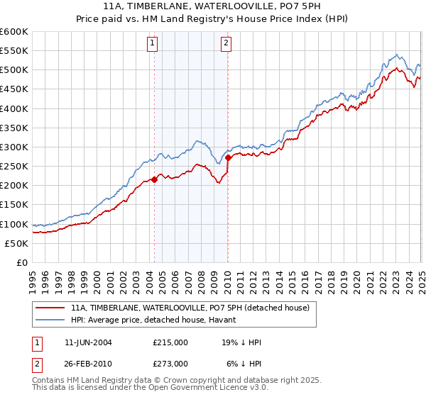 11A, TIMBERLANE, WATERLOOVILLE, PO7 5PH: Price paid vs HM Land Registry's House Price Index